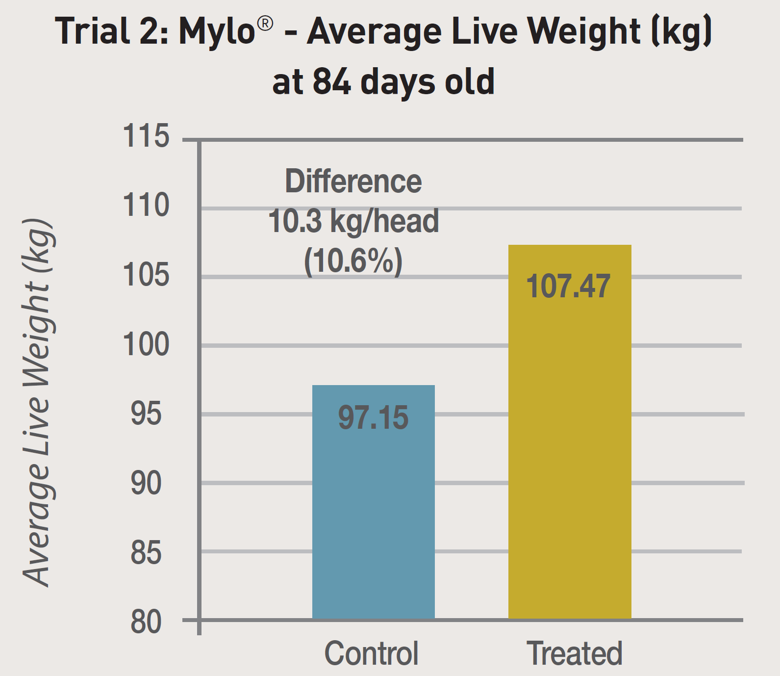 Trial 2